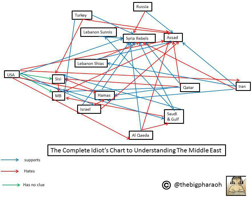 Schema conflictelor din Orientul Mijlociu
