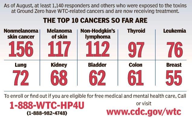 cancer WTC