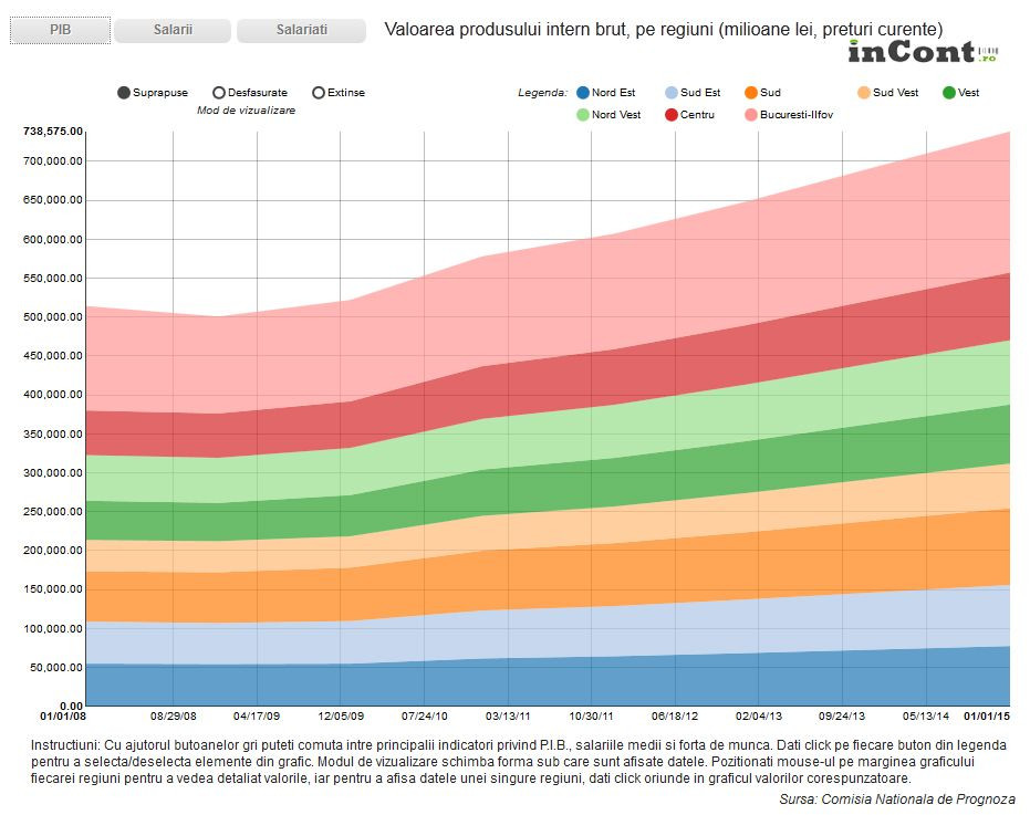 INFOGRAFIC. Zonele cu cele mai mari salarii. Cum va evolua Romania pana in 2015