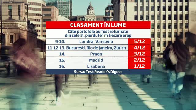 Topul celor mai oneste orase din lume, facut dupa "testul portofelului". Pe ce loc este Bucurestiul