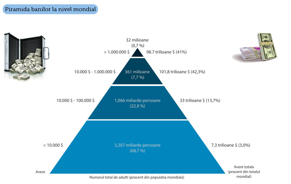 0,7% din populatie controleaza 41% din banii Planetei. Locuitorii unei tari europene, cei mai bogati