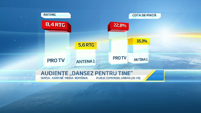 ProTv, lider incontestabil de audienta. 3 milioane de romani au urmarit "Dansez pentru tine"