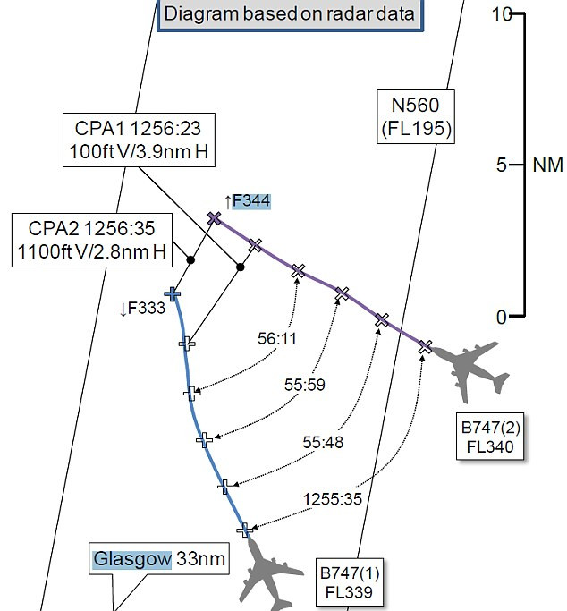 Doua avioane cu 1000 de calatori au fost la un pas sa se ciocneasca in aer