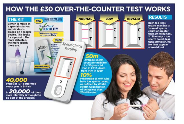 Au aparut testele de fertilitate pentru barbati. Cum pot afla instant cat de potenti sunt