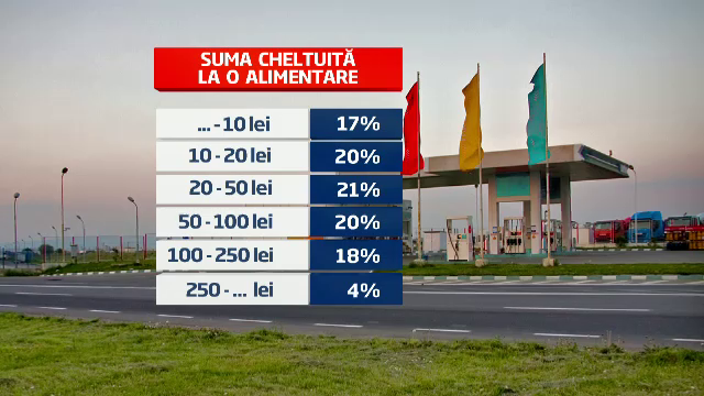 Romanii nu mai au bani de benzina si motorina. Cu cat a scazut consumul fata de anul trecut