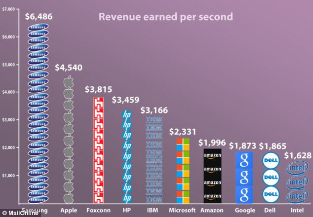 Sumele incasate de Apple, Samsung, HP si Intel in fiecare secunda. INFOGRAFIC