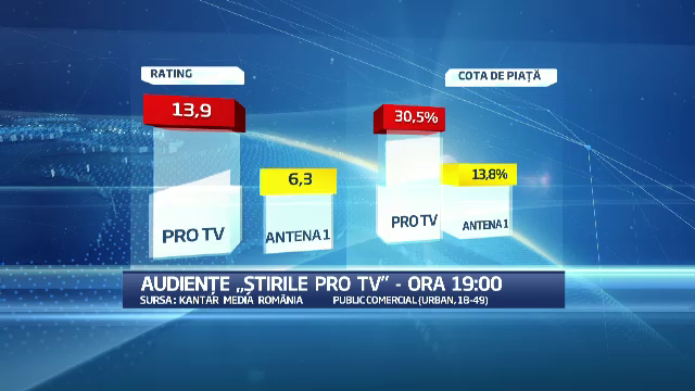 ProTV, lider absolut de audienta de 1 Decembrie. Care au fost programele preferate ale romanilor