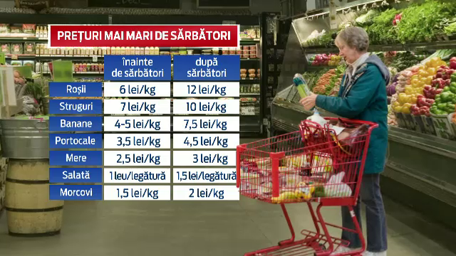 Vanzatorii din piete si-au scumpit marfa inainte de Revelion. Cu cat au crescut preturile