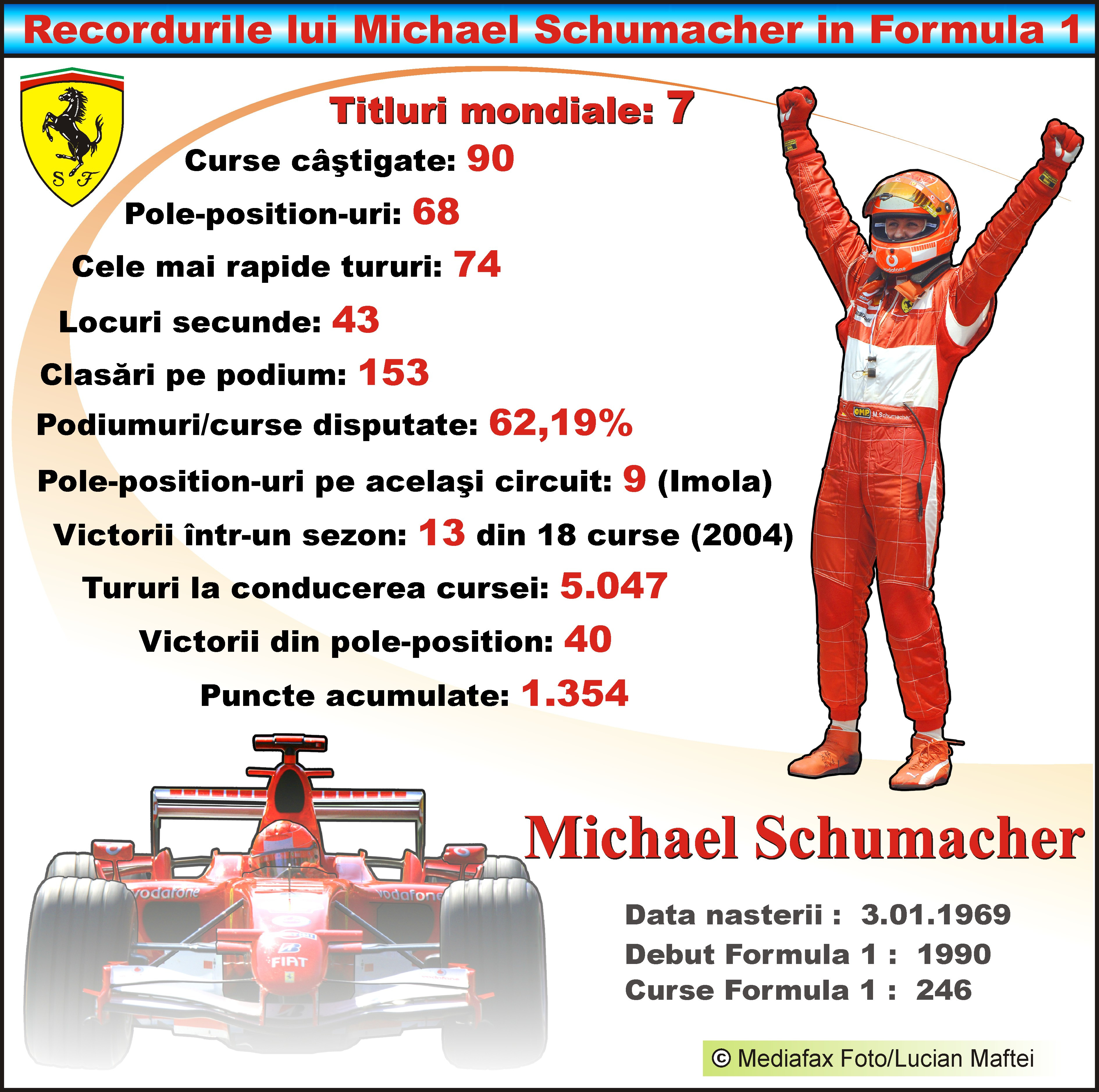 Michael Schumacher