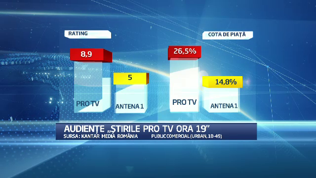 PRO TV, postul preferat al romanilor. Liderul de audienta, in 2013, la toate genurile de programe