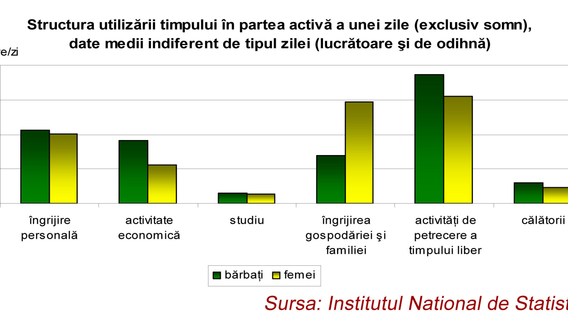 grafic utilizare timp sexe