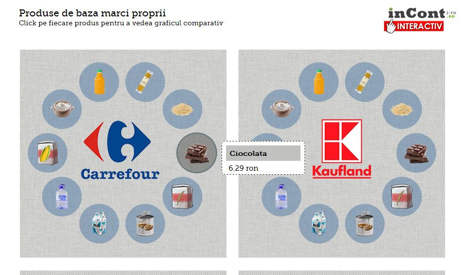 2013, anul produselor "NO NAME". Cati bani au cheltuit romanii pe produse marca proprie