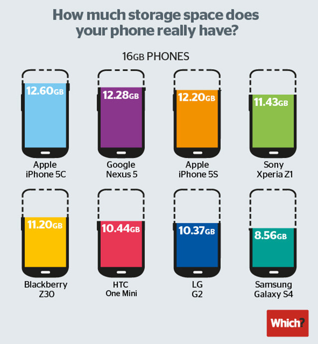 Ai cumparat un telefon cu 16 GB spatiu de stocare? Cat vei primi in realitate. INFOGRAFIC comparativ
