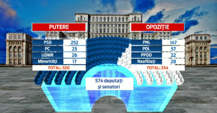 Democrat-liberalii strang semnaturi pentru o motiune de cenzura care sa darame Guvernul. Sansele Opozitiei sunt aproape nule