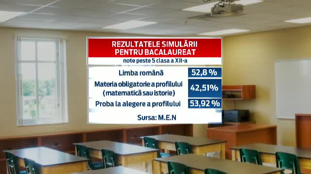 SIMULARE BACALAUREAT 2014. Elevii romani NU mai vor sa invete. Mai putin de jumatate din liceeni au luat note de trecere