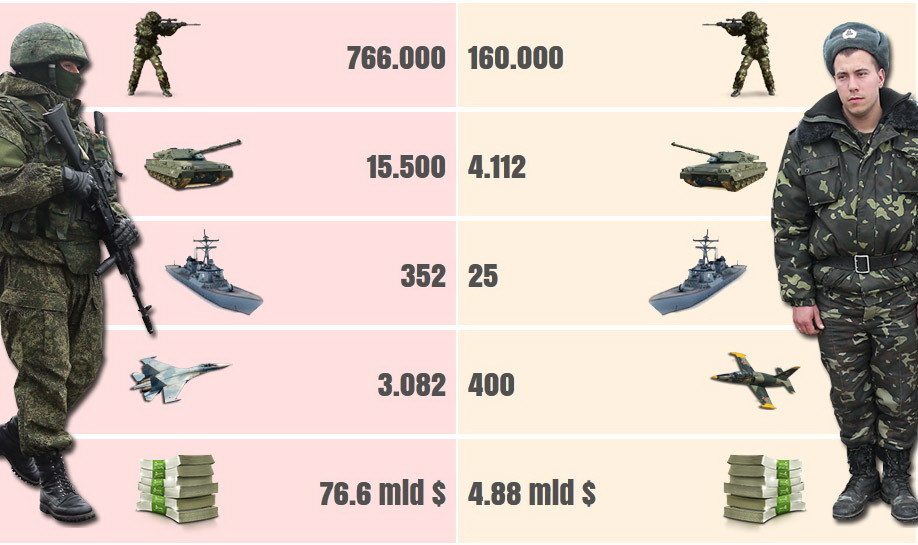 INFOGRAFIC INTERACTIV. Rusia - Ucraina, "echipele probabile" ale unui duel militar