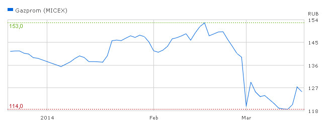 variatie actiuni gazprom