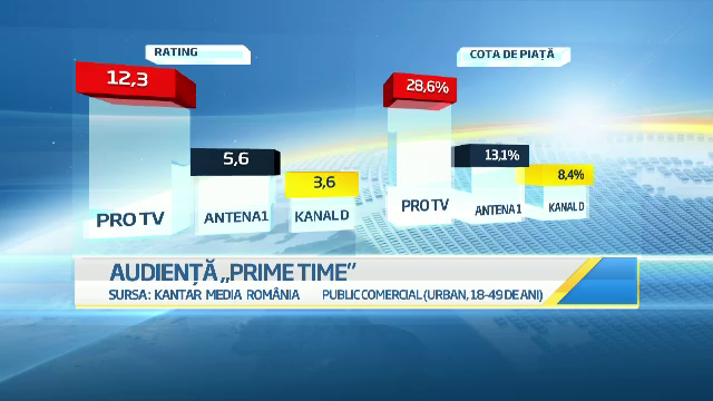 Pro TV, lider de audienta in Romania in aceasta saptamana. Romanii au Talent si Masterchef, cele mai urmarite programe
