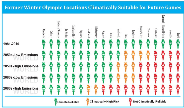 Studiu: Doar 6 din 19 orase in care s-au desfasurat JO de iarna le-ar mai putea gazdui si in 2080. Cum se schimba clima