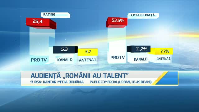 ProTV, lider de audienta in aceasta saptamana. Ratingul mediul al postului a fost dublu, in prime-time, fata de locul 2