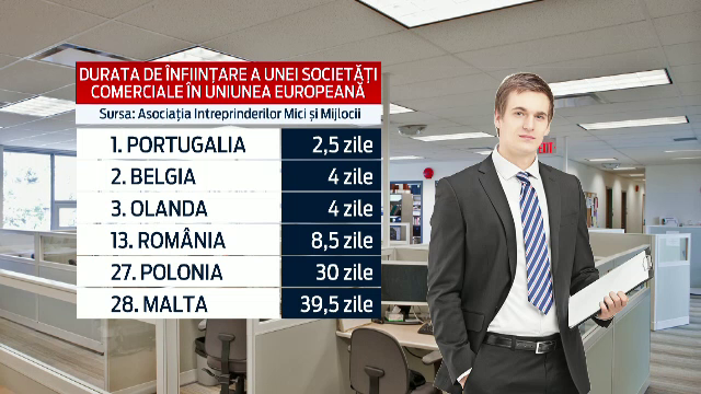 Sistemul online care va mai reduce birocratia in Romania. Cat de greu este sa infiintezi o firma la noi in tara