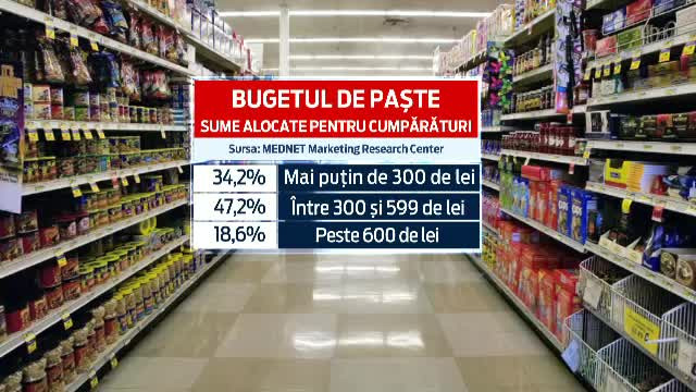 Romanii vor avea un Paste mai sarac decat anul trecut. Cat vor cheltui in acest an pentru sarbatori