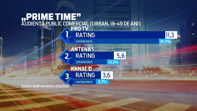 PRO TV, lider de audienta in Romania, in aceasta saptamana. "Romanii au talent" si "MasterChef", cele mai urmarite showuri