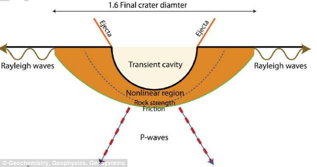 asteroid, Pamant, impact