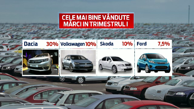 Piata auto din Romania a inviat in Saptamana Mare. Primul trimestru pe plus pentru prima data in ultimii cinci ani