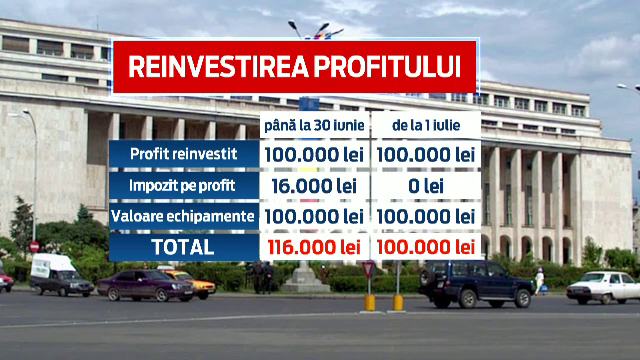 Sprijin pentru oamenii de afaceri. Firmele, scutite de plata impozitului pentru profitul reinvestit, de la 1 iulie