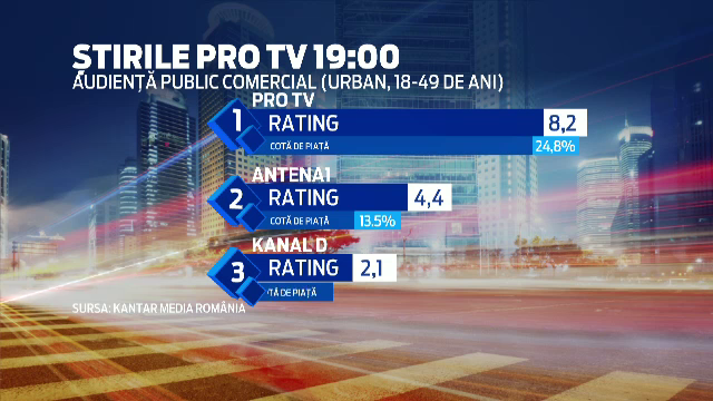 Pro TV, liderul televiziunilor din Romania in aceasta saptamana. Stirile Pro TV, cel mai urmarit program de stiri