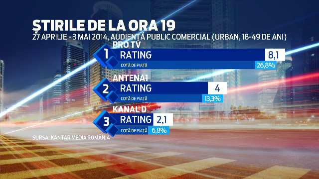 Pro TV, lider incontestabil de audienta. Stirile ProTv, in topul preferintelor romanilor