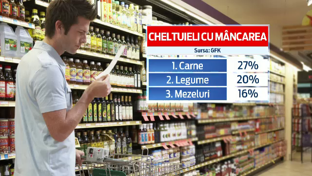 TOPUL celor mai des intalnite alimente in cosurile de cumparaturi ale romanilor. Cei mai multi bani se duc pe carne