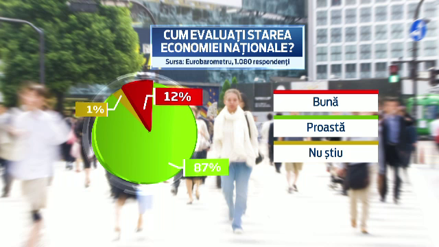 Economia se dezmorteste chiar si fara increderea romanilor. Guvernul invita la imprumuturi, investitii si consum