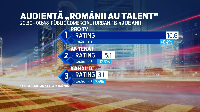 ROMANII AU TALENT, urmarita de 40% dintre cei care s-au uitat la televizor. Audientele record ale Pro TV din ultima saptamana