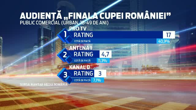 ProTV a fost si in aceasta saptamana cea mai urmarita televiziune din Romania. Meciul Steaua-Astra a avut 40% cota de piata