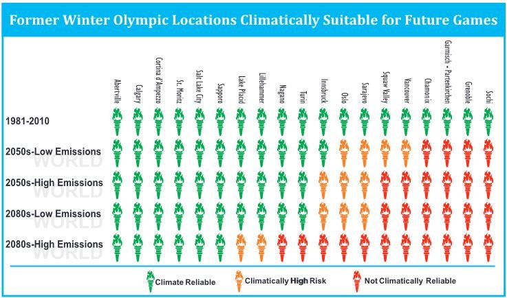 infografic incalzirea globala si jocurile olimpicea