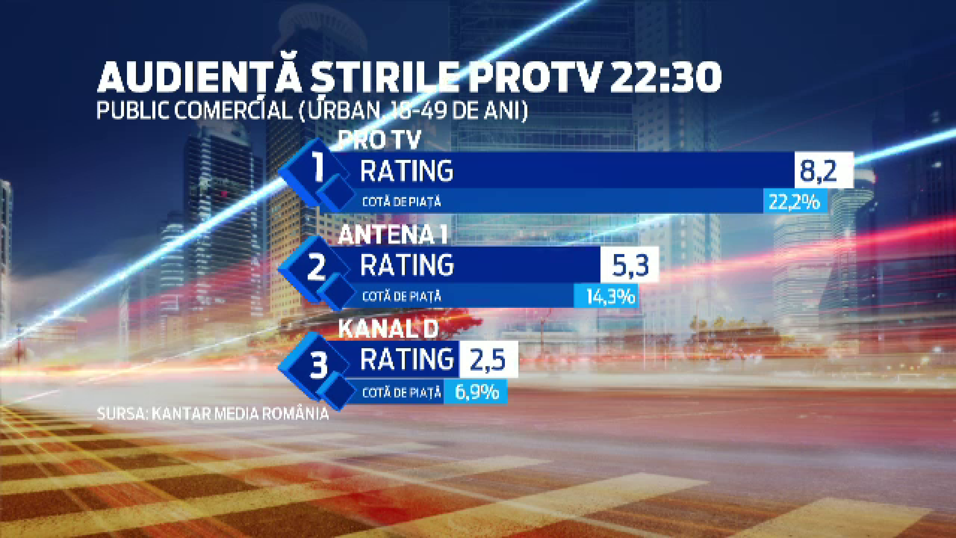 PRO TV, cea mai urmarita televiziune si in ultima saptamana. "Marsterchef", audiente duble fata de al doilea post clasat