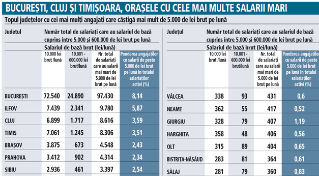 Judetele cu cei mai multi romani care castiga peste 10.000 de lei, salariu brut pe luna