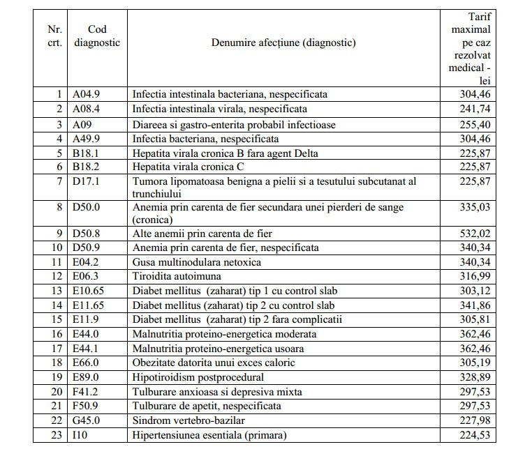 LISTA afectiunilor si interventiilor chirurgicale ce vor fi tratate in maximum 12 ore. Masuri impotriva internarilor fictive