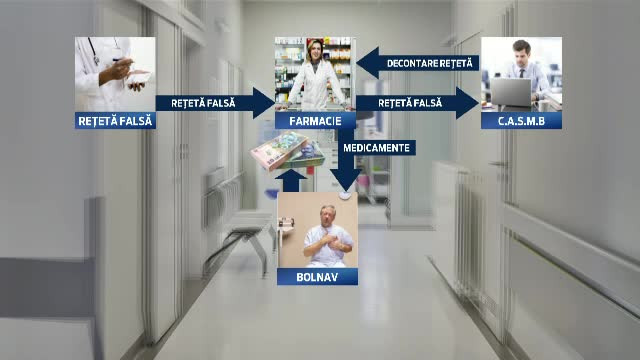 DOSARUL RETETELOR FALSE. Averile acuzatilor au fost inghetate pana la recuperarea prejudiciului de trei milioane de euro