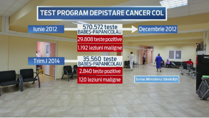 Testul pentru cancerul de col uterin, gratuit doar pe hartie. Sunt bani doar pentru 1 din 38 de romance