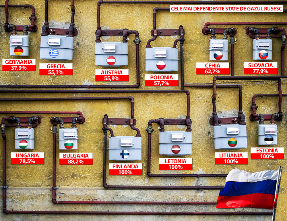 Europa, in pericol de "inghet" in plina vara. Ce se va intampla daca Rusia inchide robinetul pe 9 iunie. REPORTAJ MULTIMEDIA