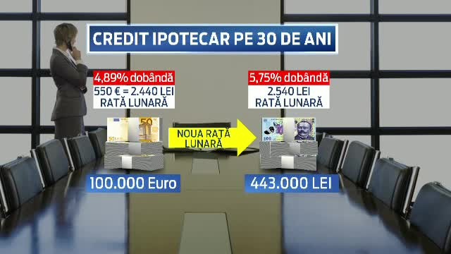 SIMULARE pe un credit de 100.000 de euro, luat pe 30 de ani. Ce s-ar intampla daca ar fi schimbat din valuta in lei