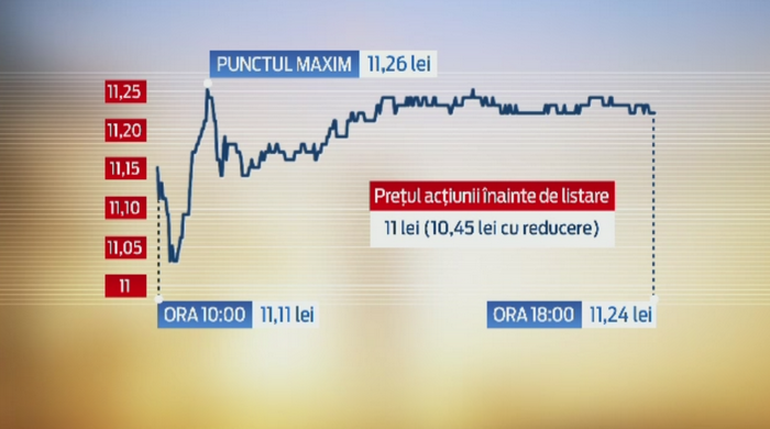 Electrica a fost listata la bursele din Bucuresti si Londra. Cu cat au crescut actiunile in primele ore de tranzactionare