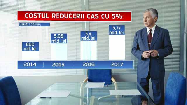 Ponta nu isi va duce ministrii la Cotroceni pentru a discuta despre reducerea CAS. Solutii pentru a acoperi gaura din buget