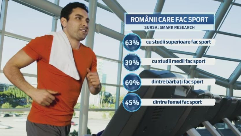 63% dintre romanii cu studii superioare practica cel putin un sport. Fotbalul, tenisul si fitness-ul, in topul preferintelor