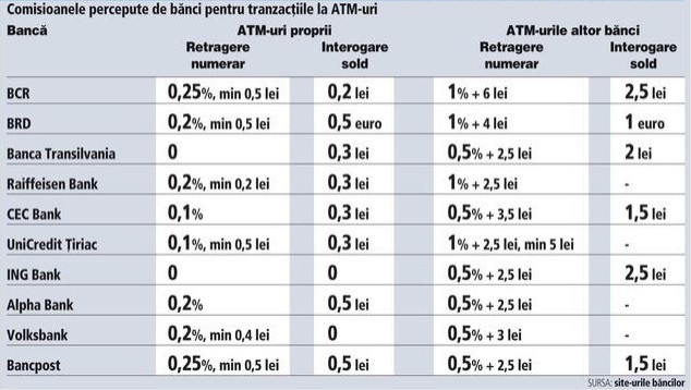 Bancile percep comisioane pentru orice operatiune la bancomat. Cat costa consultarea contului la ATM