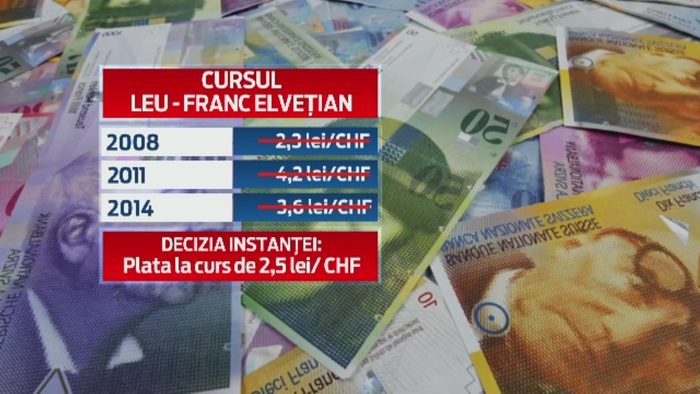 Marea victorie a unui client care poate provoca o "avalansa" in Romania. A obtinut in instanta injumatatirea ratelor la banca