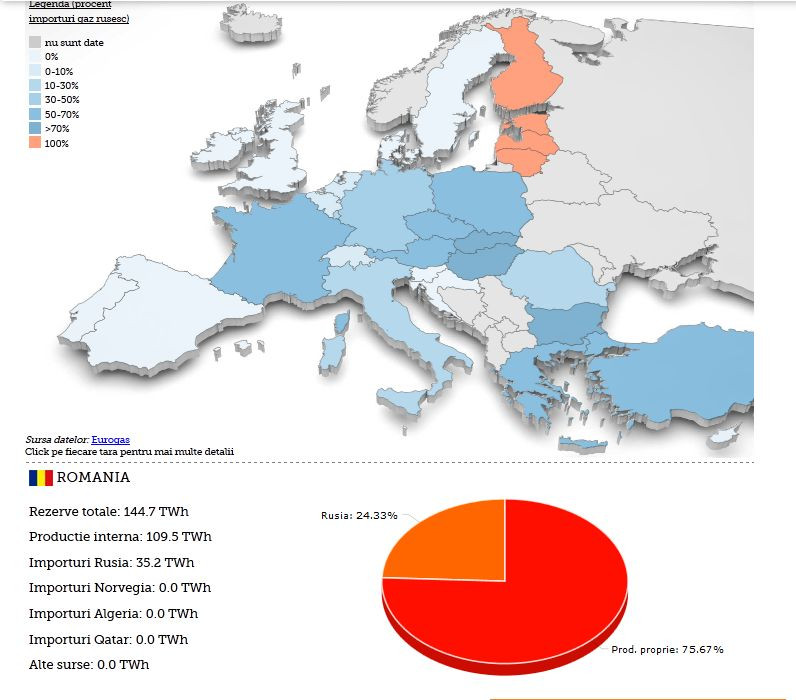 dependenta Romaniei de gazele rusesti